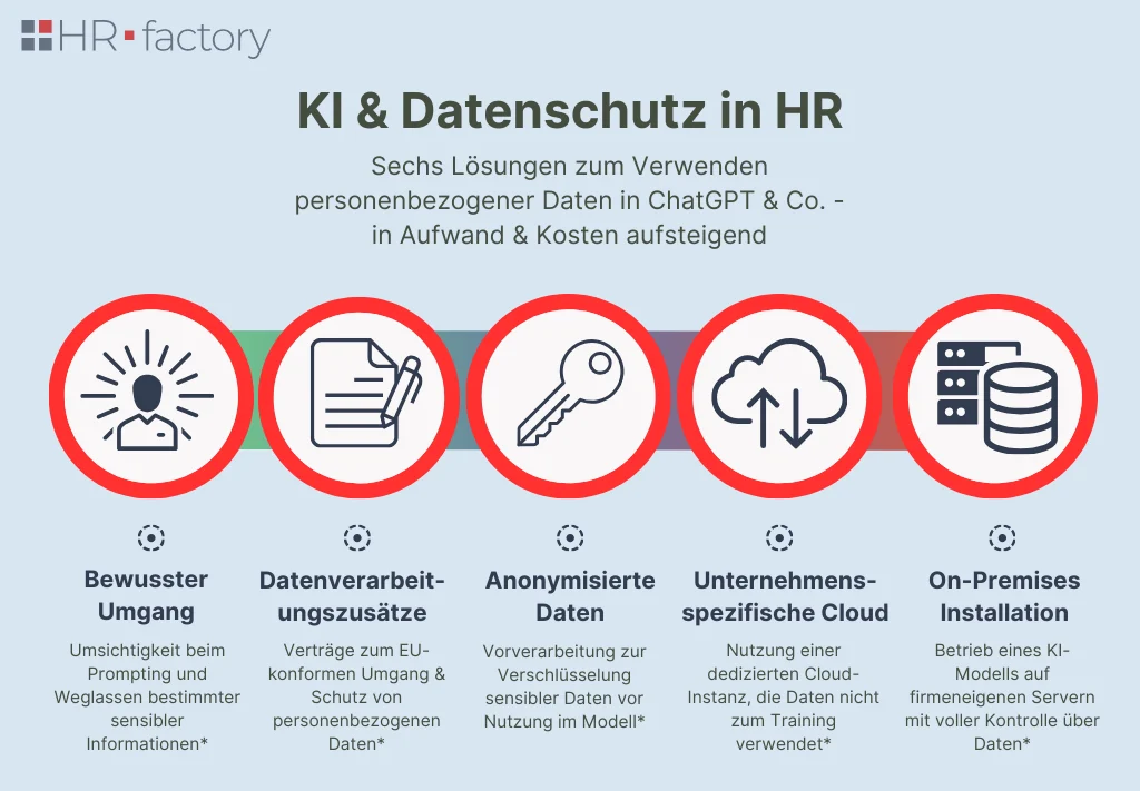Infografik datenschutzkonformer Einsatz von KI in HR